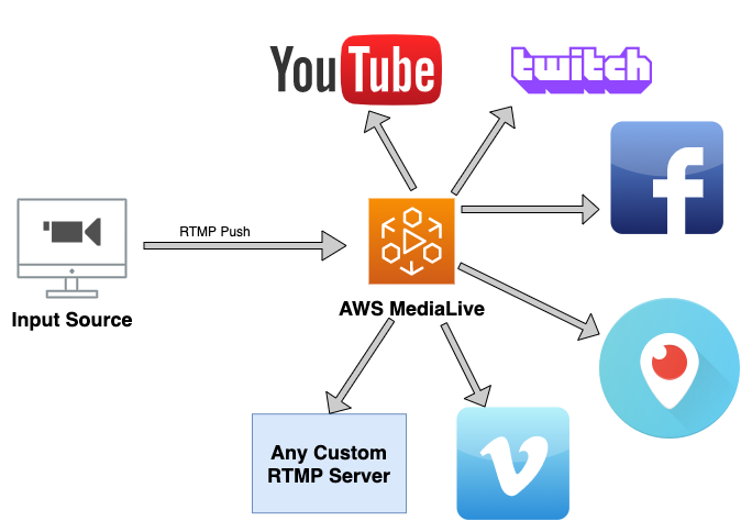 multistreaming using aws medialive