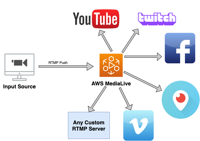 rtmp server hosting